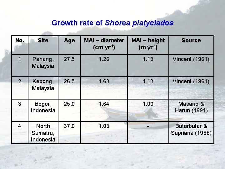 Growth rate of Shorea platyclados No. Site Age MAI – diameter (cm yr-1) MAI