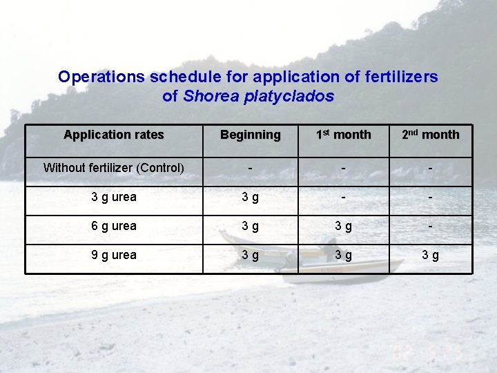 Operations schedule for application of fertilizers of Shorea platyclados Application rates Beginning 1 st