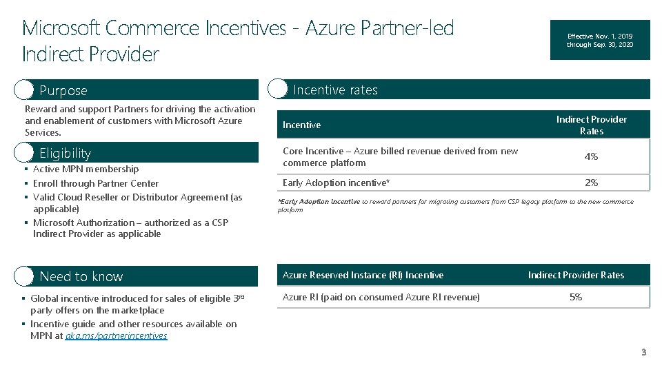 Microsoft Commerce Incentives - Azure Partner-led Indirect Provider Purpose Reward and support Partners for Microsoft Commerce Incentives - Azure Partner-led Indirect Provider Purpose Reward and support Partners for
