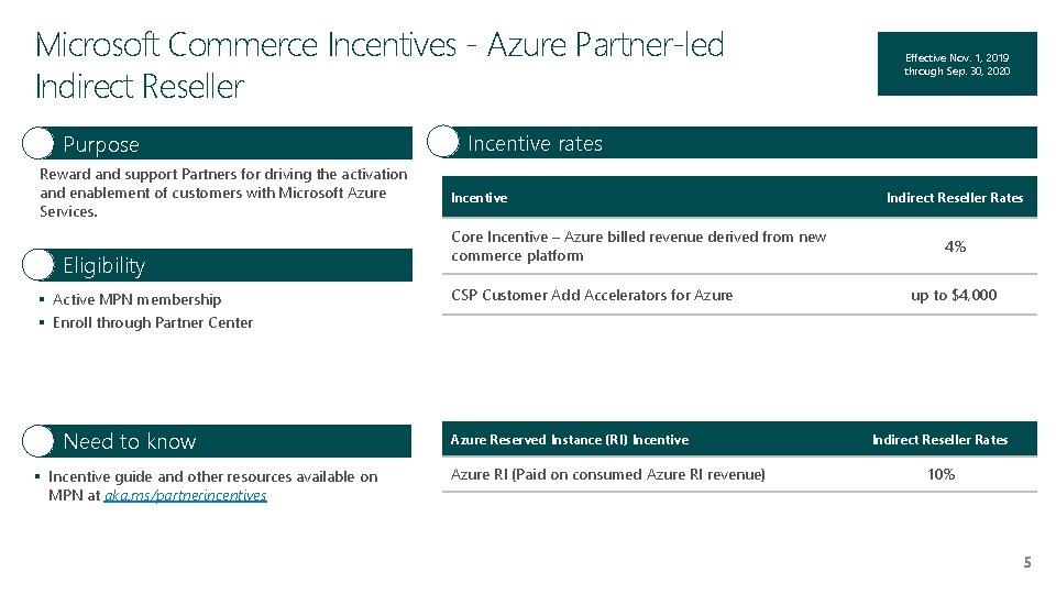 Microsoft Commerce Incentives - Azure Partner-led Indirect Reseller Purpose Reward and support Partners for Microsoft Commerce Incentives - Azure Partner-led Indirect Reseller Purpose Reward and support Partners for