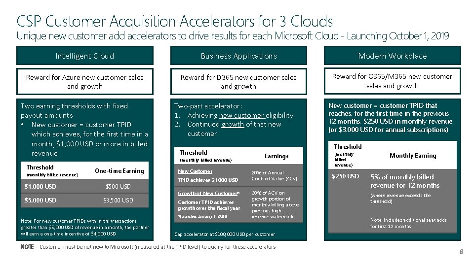 CSP Customer Acquisition Accelerators for 3 Clouds Unique new customer add accelerators to drive CSP Customer Acquisition Accelerators for 3 Clouds Unique new customer add accelerators to drive