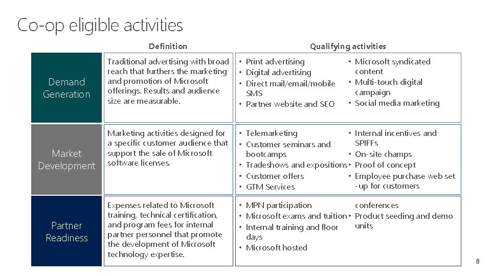 Co-op eligible activities Definition Demand Generation Market Development Partner Readiness Qualifying activities Traditional advertising Co-op eligible activities Definition Demand Generation Market Development Partner Readiness Qualifying activities Traditional advertising