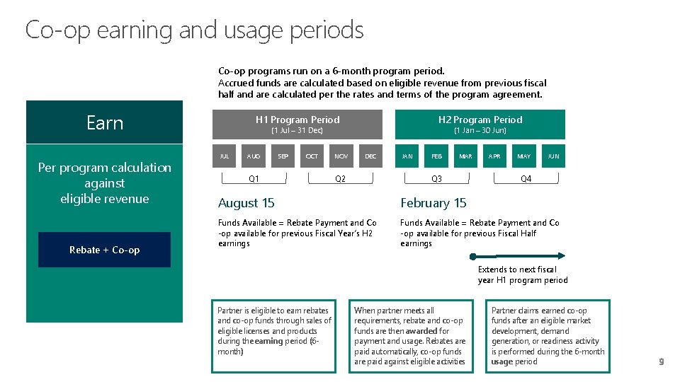 Co-op earning and usage periods Co-op programs run on a 6 -month program period. Co-op earning and usage periods Co-op programs run on a 6 -month program period.