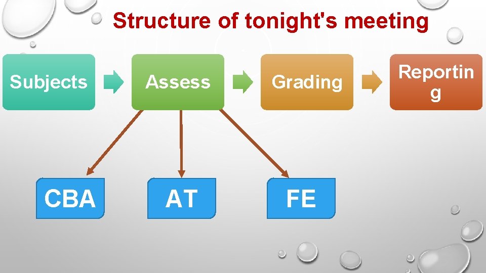 Structure of tonight's meeting Subjects CBA Assess AT Grading FE Reportin g 
