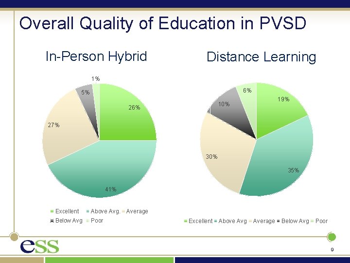 Overall Quality of Education in PVSD In-Person Hybrid Distance Learning 1% 6% 5% 19%