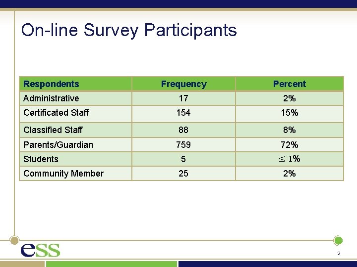On-line Survey Participants Respondents Frequency Percent Administrative 17 2% Certificated Staff 154 15% Classified