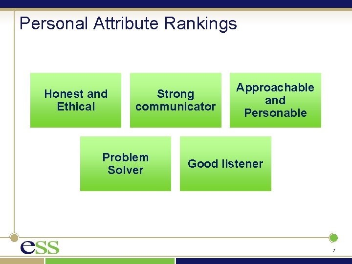 Personal Attribute Rankings Honest and Ethical Strong communicator Problem Solver Approachable and Personable Good