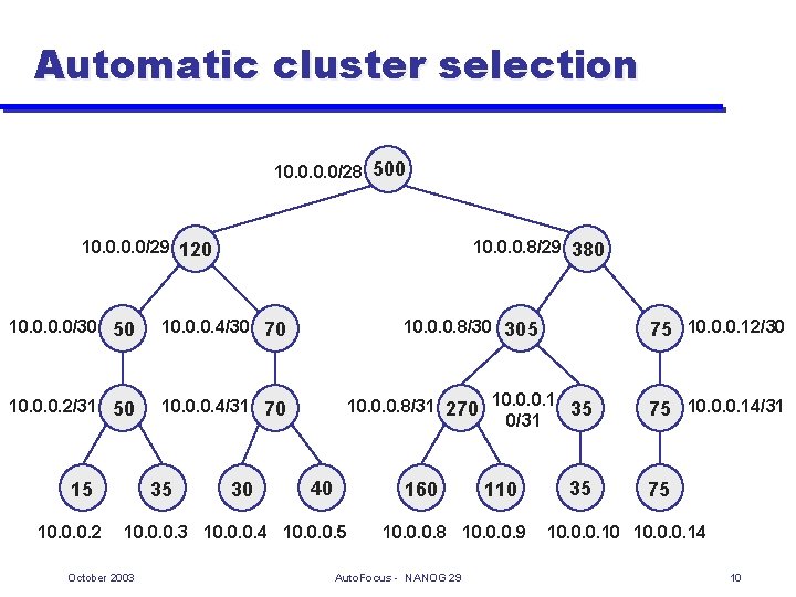 Automatic cluster selection 10. 0/28 500 10. 0/29 120 10. 0. 0. 8/29 380