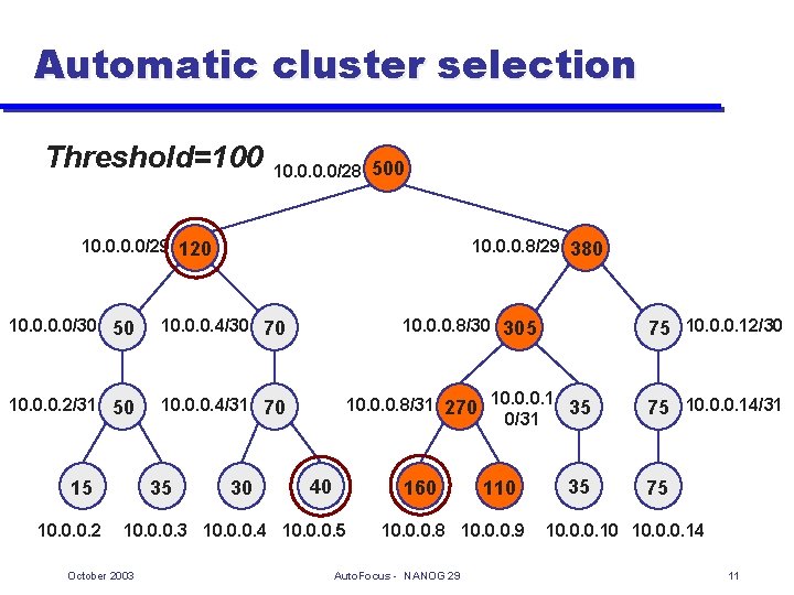 Automatic cluster selection Threshold=100 10. 0/28 500 10. 0/29 120 10. 0. 0. 8/29
