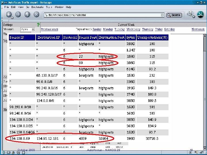 October 2003 Auto. Focus - NANOG 29 18 
