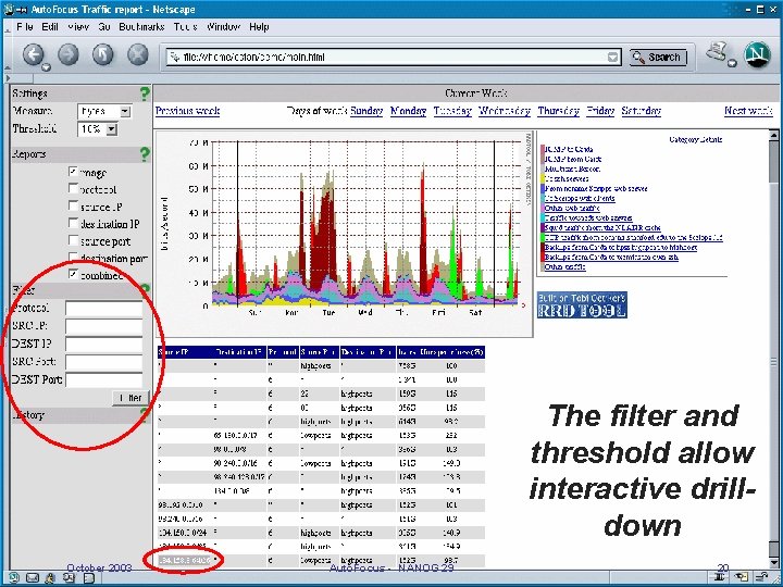 The filter and threshold allow interactive drilldown October 2003 Auto. Focus - NANOG 29