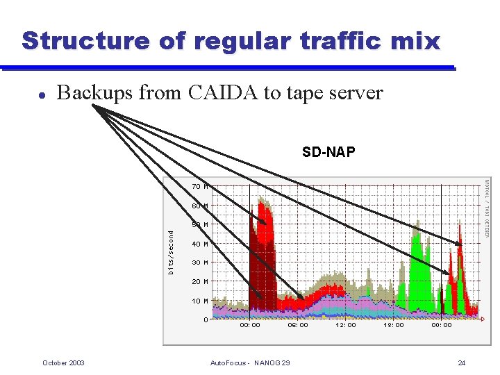 Structure of regular traffic mix l Backups from CAIDA to tape server SD-NAP October