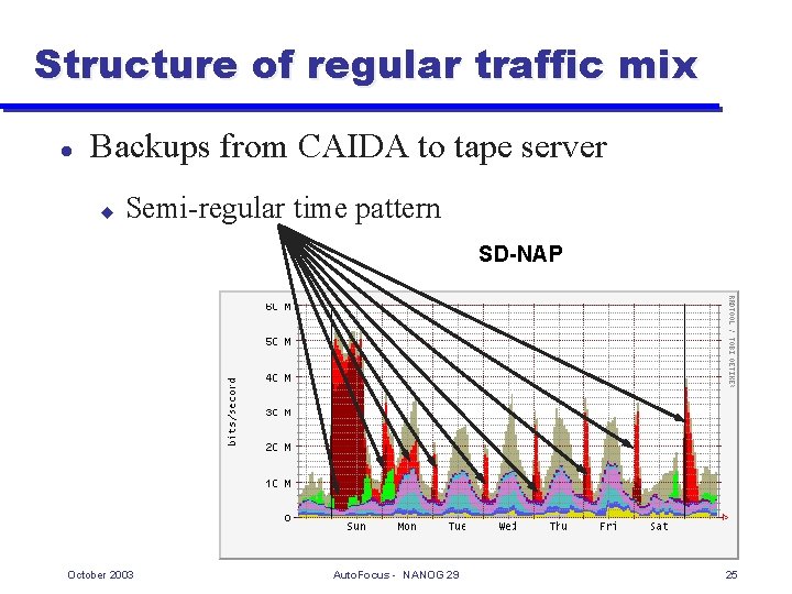 Structure of regular traffic mix l Backups from CAIDA to tape server u Semi-regular
