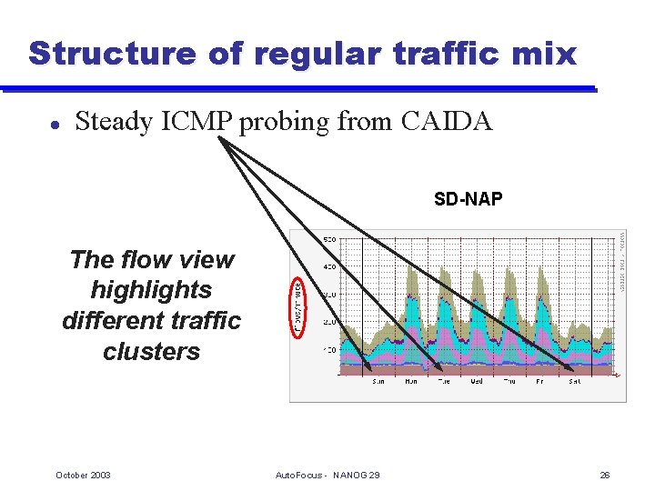 Structure of regular traffic mix l Steady ICMP probing from CAIDA SD-NAP The flow