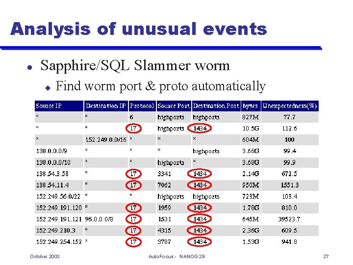 Analysis of unusual events l Sapphire/SQL Slammer worm u Find worm port & proto