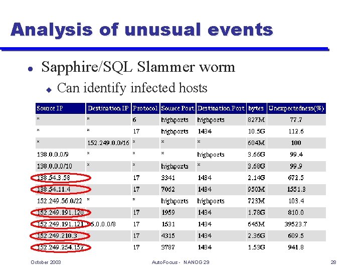 Analysis of unusual events l Sapphire/SQL Slammer worm u Can identify infected hosts October