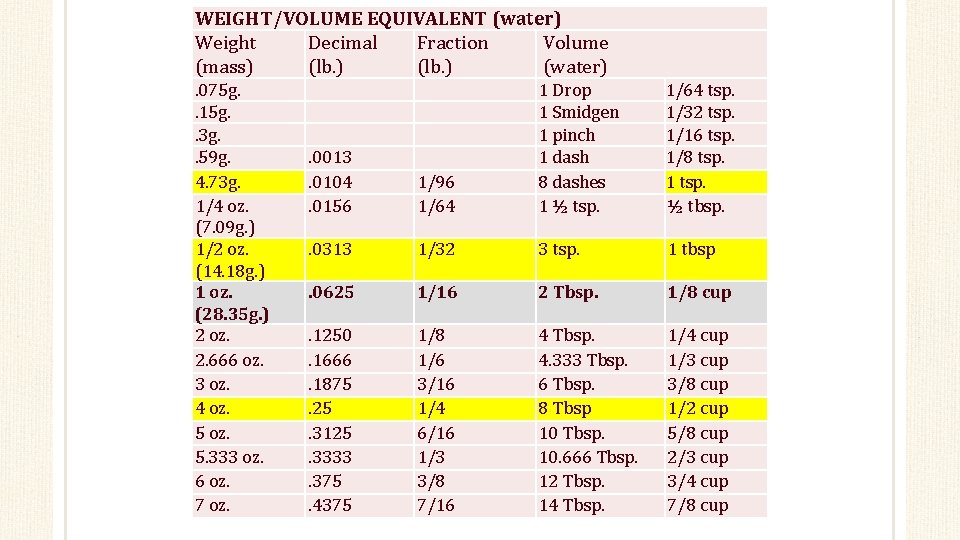 WEIGHT/VOLUME EQUIVALENT (water) Weight Decimal Fraction Volume (mass) (lb. ) (water). 075 g. .