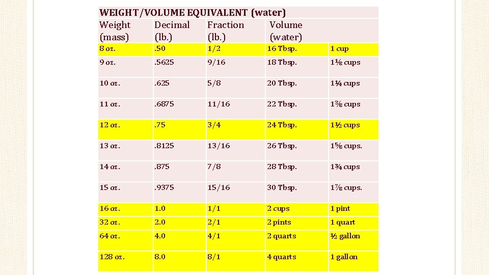 WEIGHT/VOLUME EQUIVALENT (water) Weight Decimal Fraction Volume (mass) (lb. ) (water) 8 oz. .