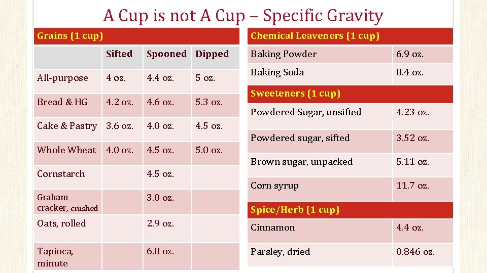 A Cup is not A Cup – Specific Gravity Grains (1 cup) All-purpose Bread