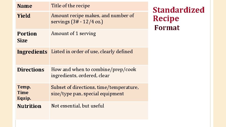 Name Title of the recipe Yield Amount recipe makes, and number of servings (3#