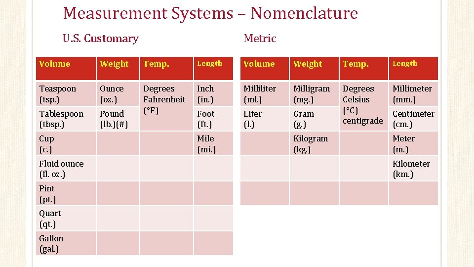 Measurement Systems – Nomenclature U. S. Customary Metric Volume Weight Temp. Length Teaspoon (tsp.