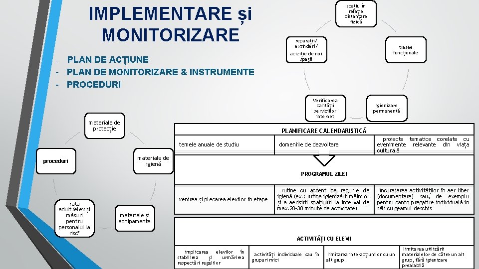 IMPLEMENTARE și MONITORIZARE PLAN DE ACȚIUNE - PLAN DE MONITORIZARE & INSTRUMENTE - PROCEDURI