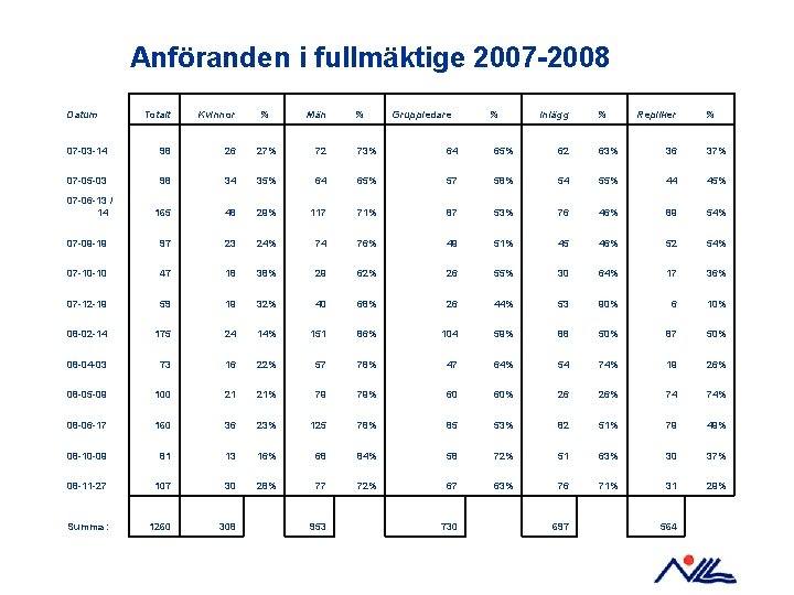 Anföranden i fullmäktige 2007 -2008 Datum Totalt Kvinnor % Män 07 -03 -14 98