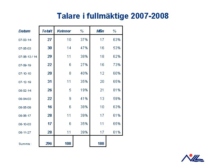 Talare i fullmäktige 2007 -2008 Datum Totalt Kvinnor % Män 07 -03 -14 27
