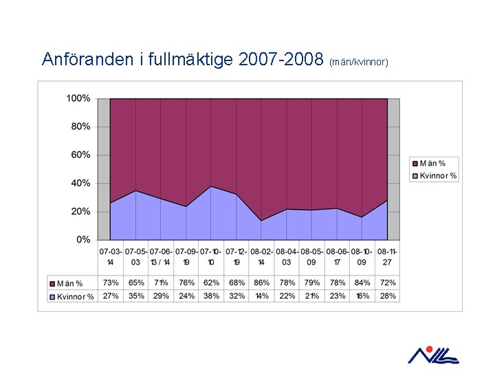 Anföranden i fullmäktige 2007 -2008 (män/kvinnor) 