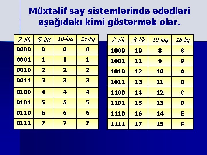 Müxtəlif say sistemlərində ədədləri aşağıdakı kimi göstərmək olar. 2 -lik 8 -lik 10 -luq