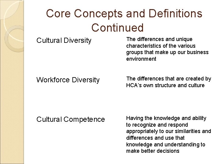 Core Concepts and Definitions Continued Cultural Diversity The differences and unique characteristics of the