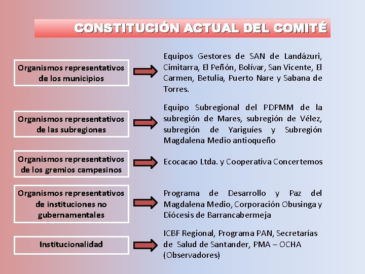CONSTITUCIÓN ACTUAL DEL COMITÉ Organismos representativos de los municipios Equipos Gestores de SAN de