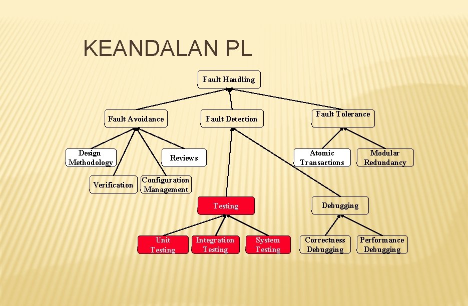 KEANDALAN PL Fault Handling Fault Avoidance Design Methodology Verification Fault Detection Fault Tolerance Atomic