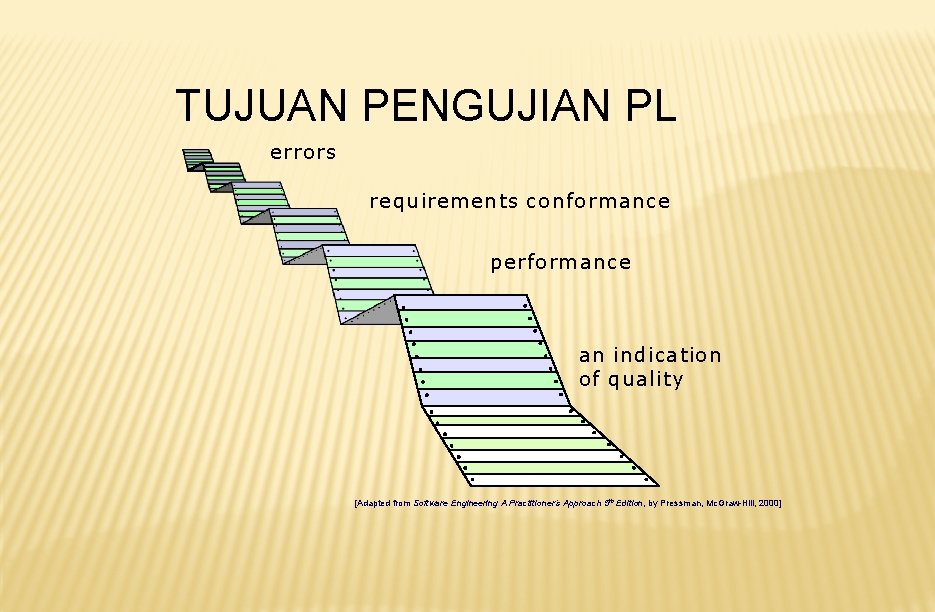 TUJUAN PENGUJIAN PL errors requirements conformance performance an indication of quality [Adapted from Software