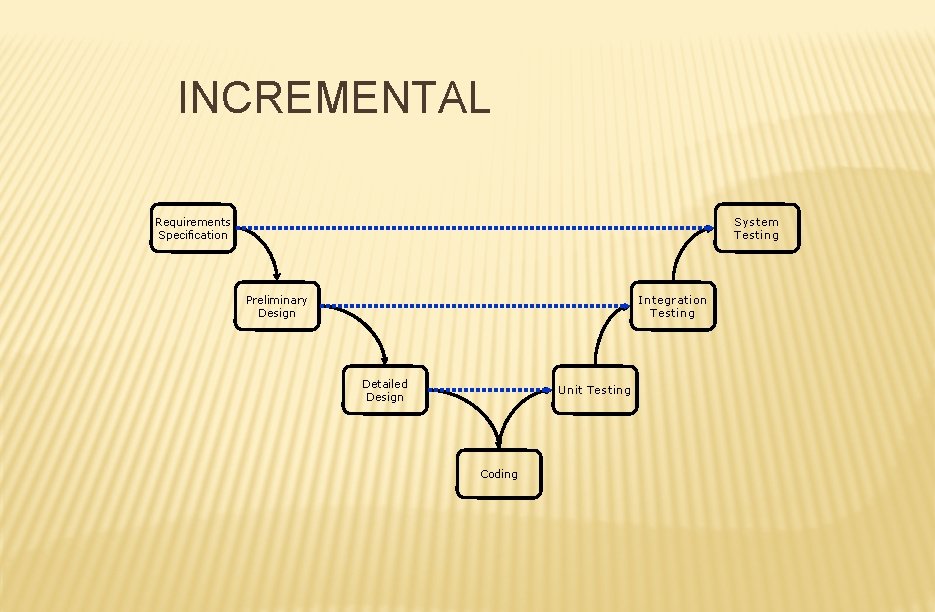 INCREMENTAL Requirements Specification System Testing Preliminary Design I ntegration Testing Detailed Design Unit Testing