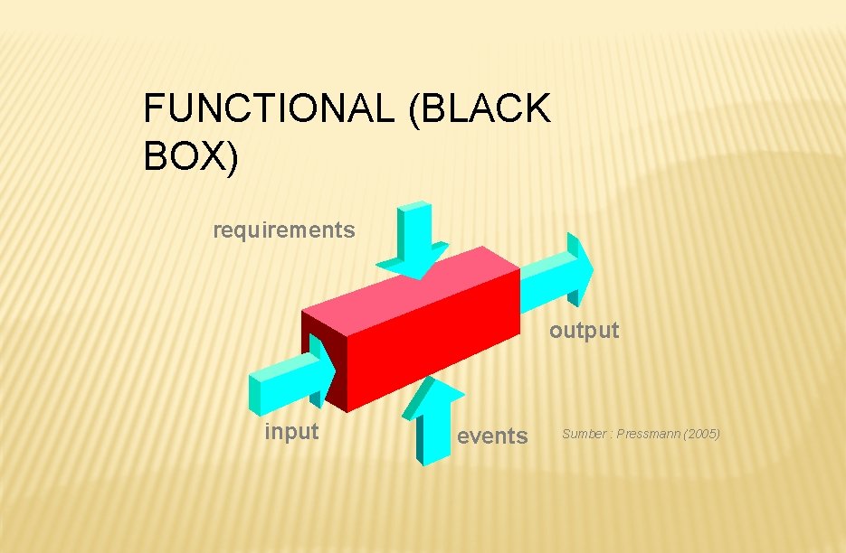FUNCTIONAL (BLACK BOX) requirements output input events Sumber : Pressmann (2005) 