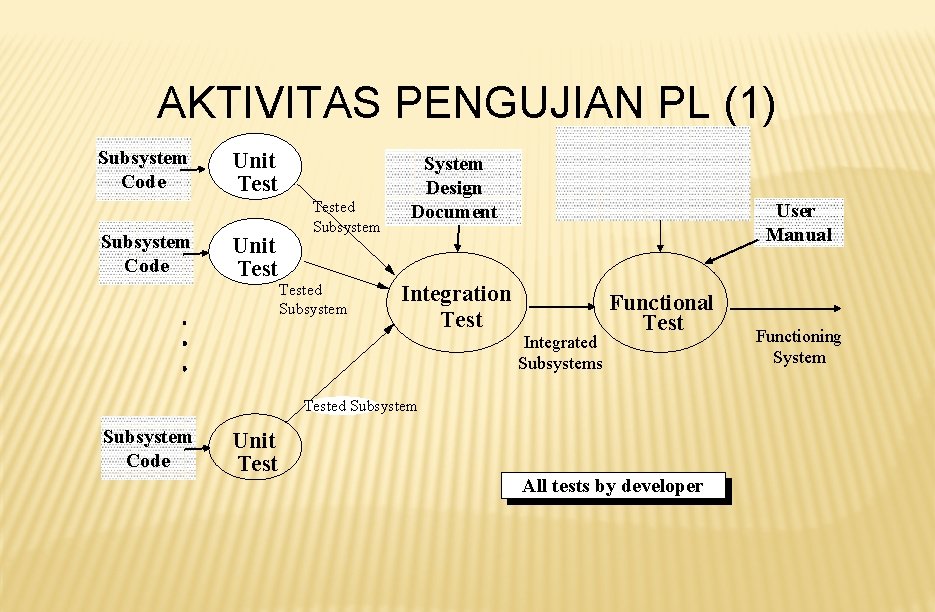 AKTIVITAS PENGUJIAN PL (1) Subsystem Code Unit Tested Subsystem System Design Document Requirements Analysis