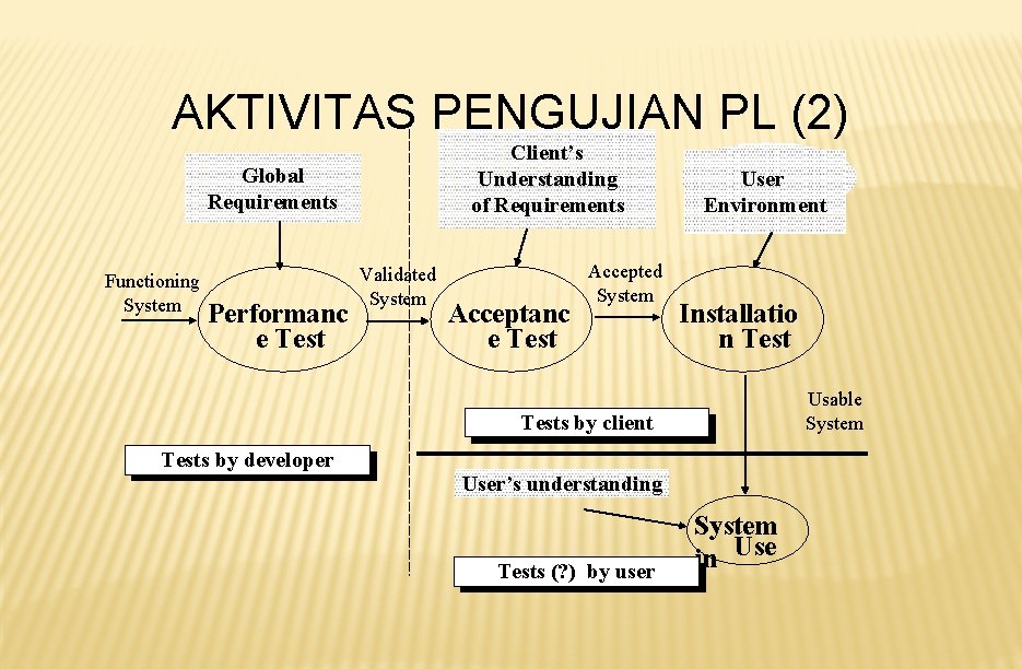 AKTIVITAS PENGUJIAN PL (2) Client’s Understanding of Requirements Global Requirements Functioning System Performanc e