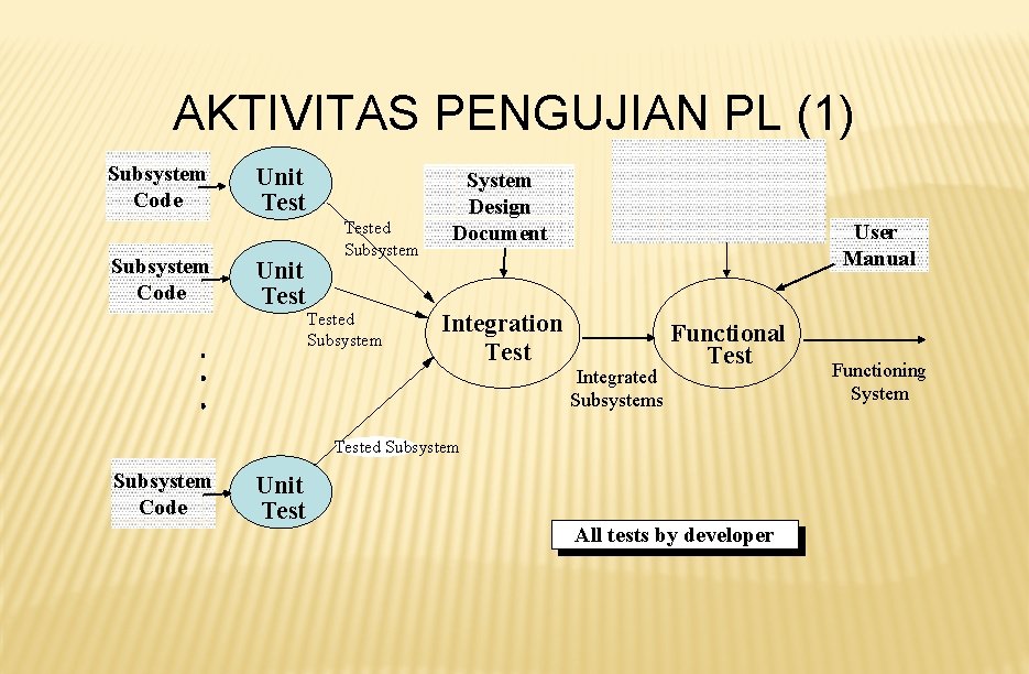 AKTIVITAS PENGUJIAN PL (1) Subsystem Code Unit Tested Subsystem System Design Document Requirements Analysis