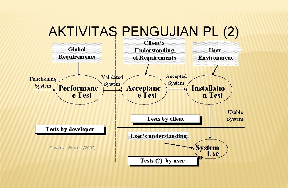 AKTIVITAS PENGUJIAN PL (2) Client’s Understanding of Requirements Global Requirements Functioning System Performanc e