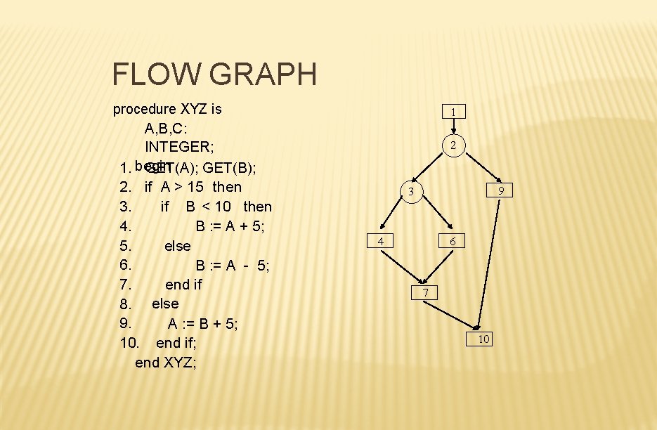 FLOW GRAPH procedure XYZ is A, B, C: INTEGER; 1. begin GET(A); GET(B); 2.