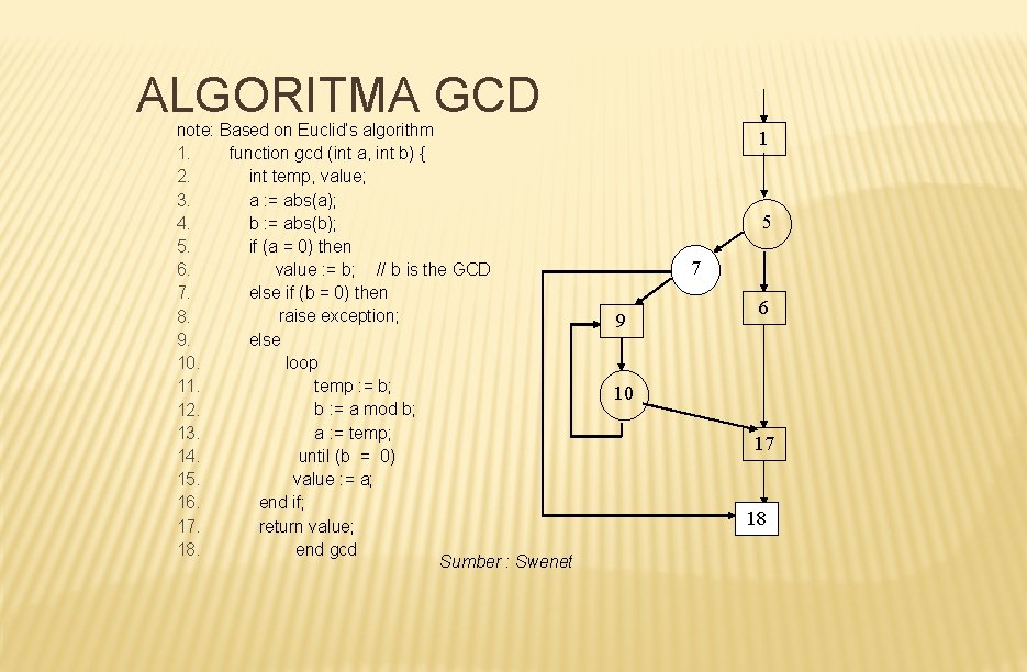 ALGORITMA GCD note: Based on Euclid’s algorithm function gcd (int a, int b) {