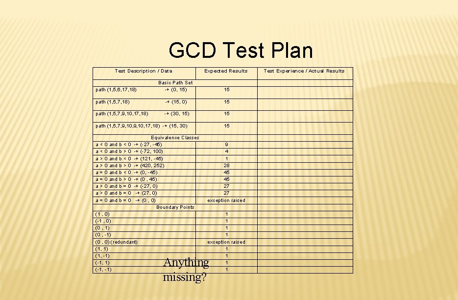 GCD Test Plan T est Description / Data Expected Results Basic Path Set -+