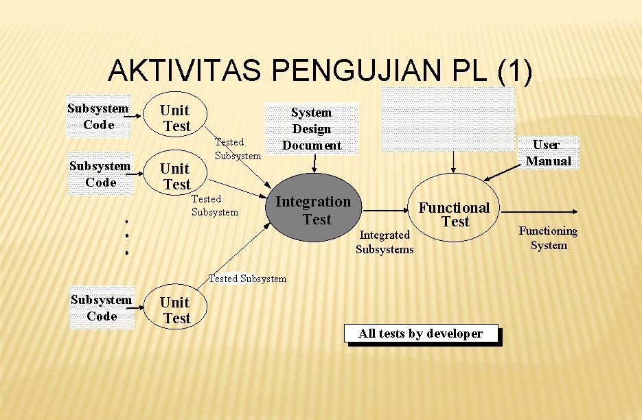 AKTIVITAS PENGUJIAN PL (1) Subsystem Code Unit Tested Subsystem System Design Document Requirements Analysis