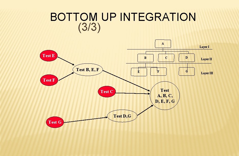 BOTTOM UP INTEGRATION (3/3) A Test E C B Test B, E, F E