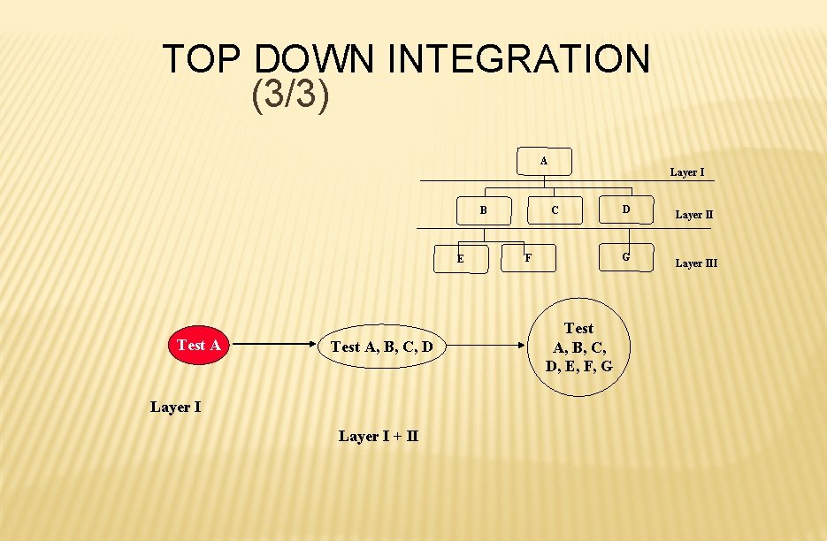 TOP DOWN INTEGRATION (3/3) A C B E Test A, B, C, D Layer