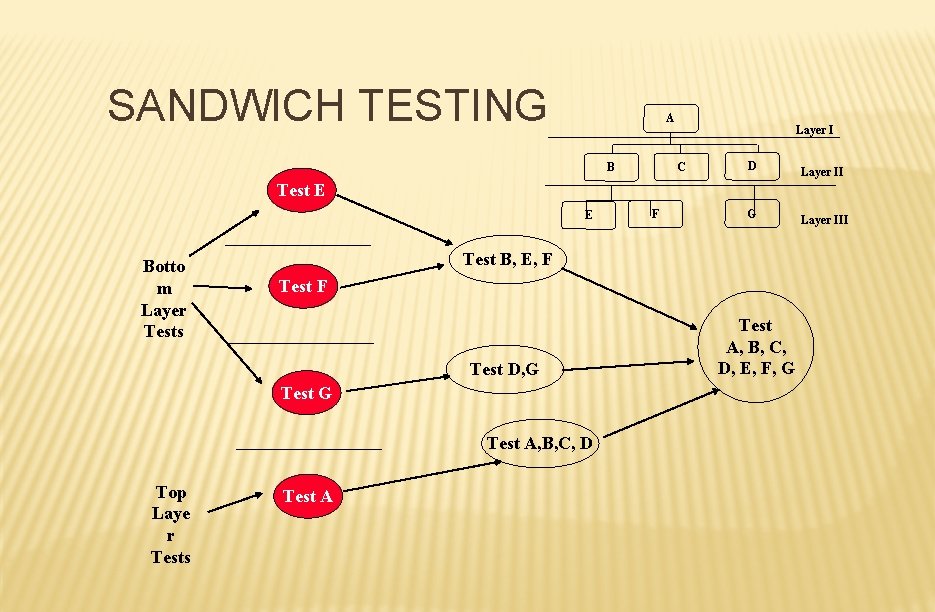 SANDWICH TESTING A Layer I C B D Layer II Test E E Botto