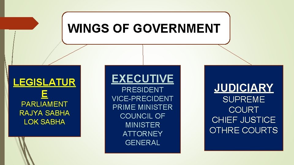 WINGS OF GOVERNMENTI LEGISLATUR E PARLIAMENT RAJYA SABHA LOK SABHA EXECUTIVE PRESIDENT VICE-PRECIDENT PRIME WINGS OF GOVERNMENTI LEGISLATUR E PARLIAMENT RAJYA SABHA LOK SABHA EXECUTIVE PRESIDENT VICE-PRECIDENT PRIME