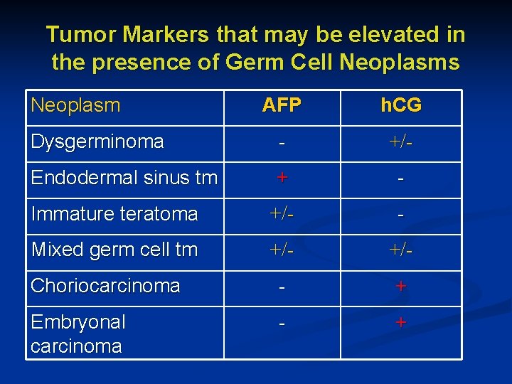Tumor Markers that may be elevated in the presence of Germ Cell Neoplasms Neoplasm