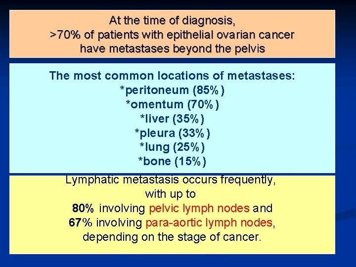 At the time of diagnosis, >70% of patients with epithelial ovarian cancer have metastases